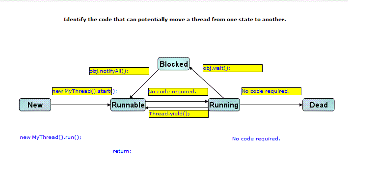 my answer, only difference is the Thread.yield moving to runnable and no code  moving to Dead state