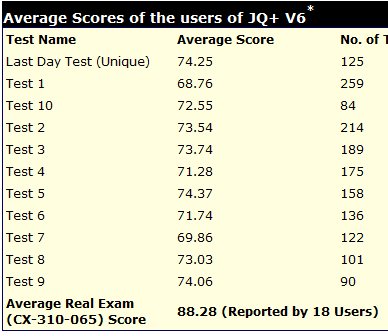 Average Scores of Users