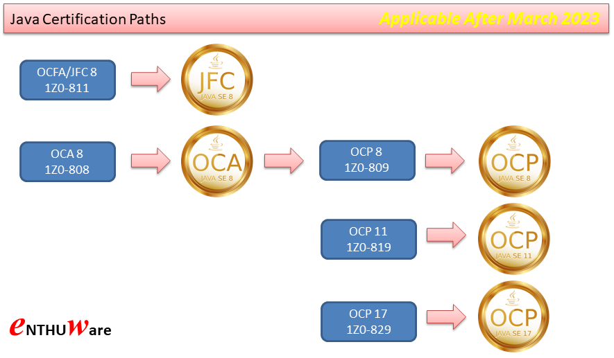 Java Certification Paths after 1st March 2022 - New 1Z0-829 Certification